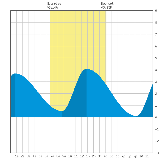 Brunswick tide chart for Wednesday, November 19, 2025