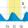 Brunswick tide chart for Saturday, November 1, 2025