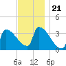 Brunswick tide chart for Friday, November 21, 2025