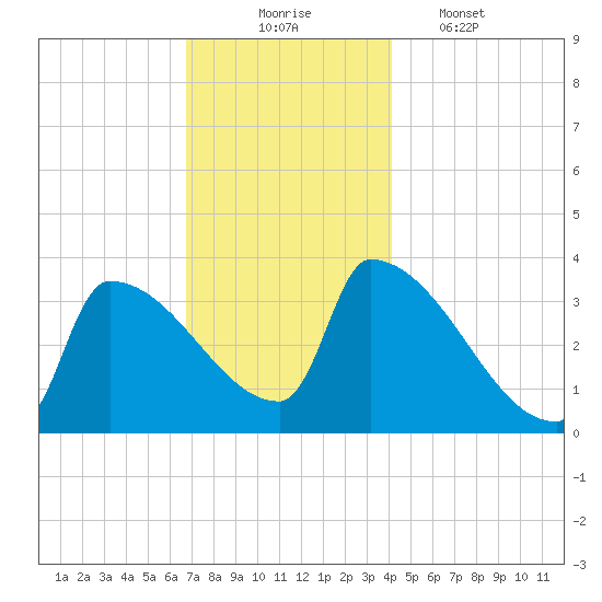 Brunswick tide chart for Sunday, November 23, 2025