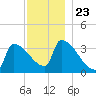 Brunswick tide chart for Sunday, November 23, 2025