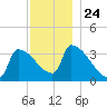 Brunswick tide chart for Monday, November 24, 2025