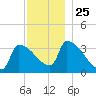 Brunswick tide chart for Tuesday, November 25, 2025