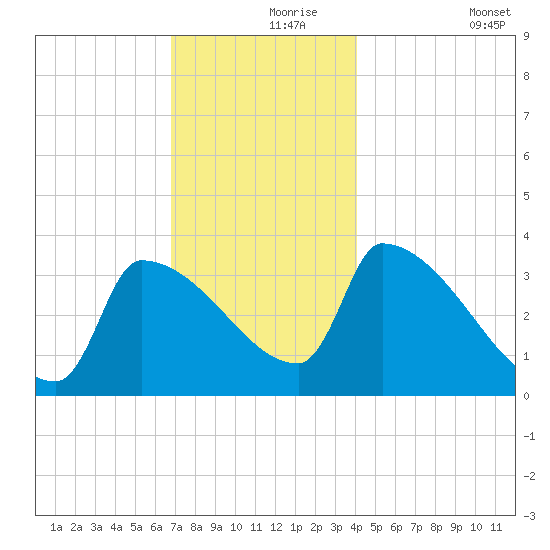 Brunswick tide chart for Wednesday, November 26, 2025