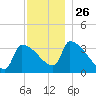 Brunswick tide chart for Wednesday, November 26, 2025