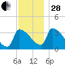 Brunswick tide chart for Friday, November 28, 2025