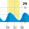 Brunswick tide chart for Saturday, November 29, 2025