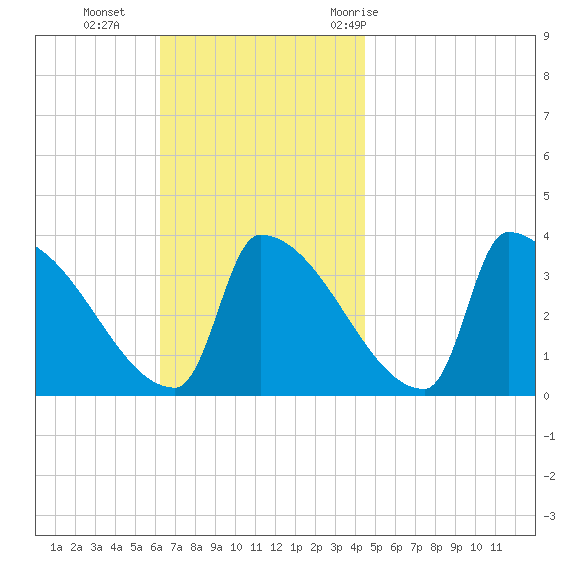 Brunswick tide chart for Sunday, November 2, 2025
