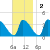 Brunswick tide chart for Sunday, November 2, 2025