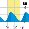 Brunswick tide chart for Sunday, November 30, 2025