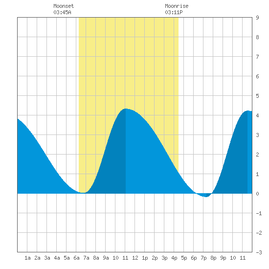 Brunswick tide chart for Monday, November 3, 2025