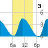Brunswick tide chart for Monday, November 3, 2025