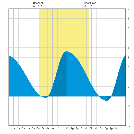 Brunswick tide chart for Tuesday, November 4, 2025