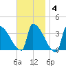 Brunswick tide chart for Tuesday, November 4, 2025