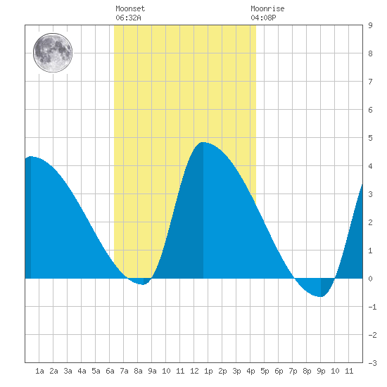 Brunswick tide chart for Wednesday, November 5, 2025