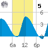 Brunswick tide chart for Wednesday, November 5, 2025