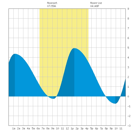 Brunswick tide chart for Thursday, November 6, 2025