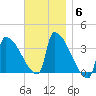 Brunswick tide chart for Thursday, November 6, 2025