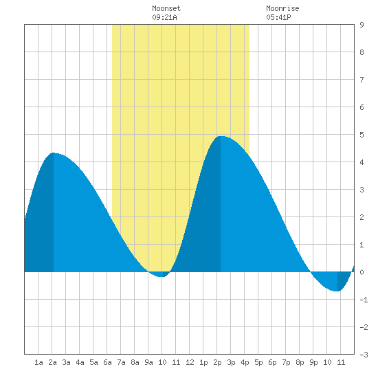 Brunswick tide chart for Friday, November 7, 2025