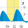 Brunswick tide chart for Friday, November 7, 2025