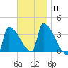 Brunswick tide chart for Saturday, November 8, 2025