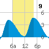 Brunswick tide chart for Sunday, November 9, 2025