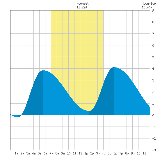 Brunswick tide chart for Wednesday, December 10, 2025