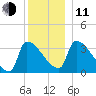 Brunswick tide chart for Thursday, December 11, 2025