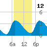 Brunswick tide chart for Friday, December 12, 2025