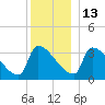 Brunswick tide chart for Saturday, December 13, 2025