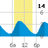 Brunswick tide chart for Sunday, December 14, 2025