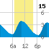 Brunswick tide chart for Monday, December 15, 2025