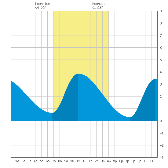 Brunswick tide chart for Tuesday, December 16, 2025