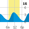 Brunswick tide chart for Tuesday, December 16, 2025
