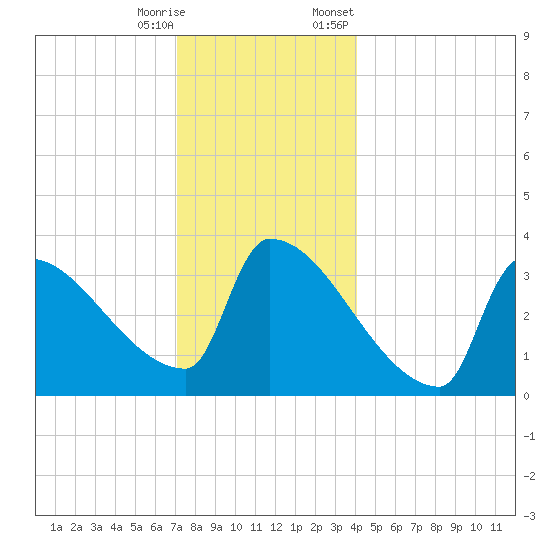 Brunswick tide chart for Wednesday, December 17, 2025