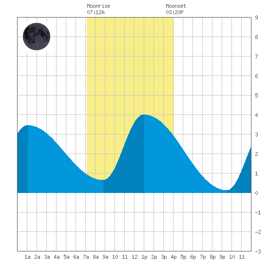 Brunswick tide chart for Friday, December 19, 2025
