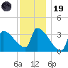Brunswick tide chart for Friday, December 19, 2025