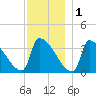 Brunswick tide chart for Monday, December 1, 2025
