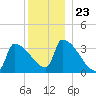 Brunswick tide chart for Tuesday, December 23, 2025