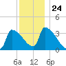 Brunswick tide chart for Wednesday, December 24, 2025