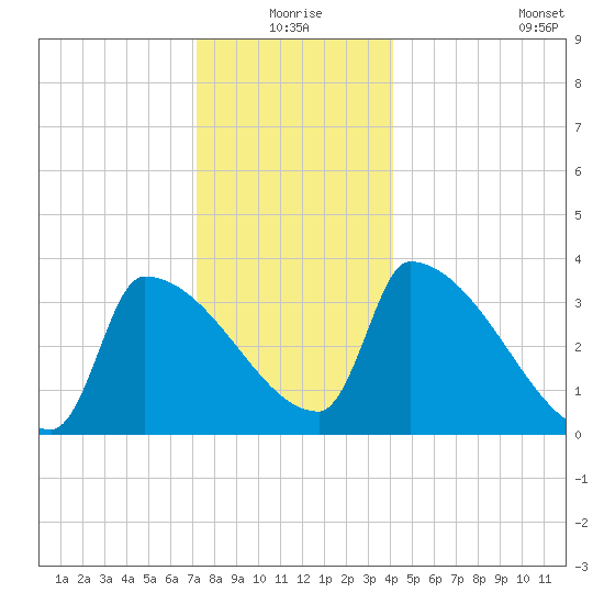 Brunswick tide chart for Thursday, December 25, 2025