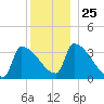 Brunswick tide chart for Thursday, December 25, 2025