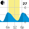 Brunswick tide chart for Saturday, December 27, 2025