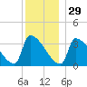 Brunswick tide chart for Monday, December 29, 2025