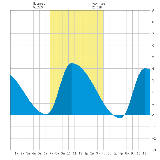 Brunswick tide chart for Tuesday, December 2, 2025