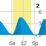 Brunswick tide chart for Tuesday, December 2, 2025
