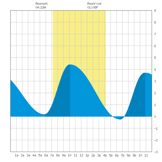 Brunswick tide chart for Wednesday, December 31, 2025