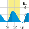 Brunswick tide chart for Wednesday, December 31, 2025