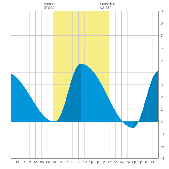 Brunswick tide chart for Wednesday, December 3, 2025