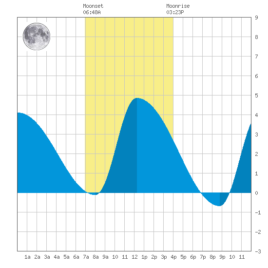 Brunswick tide chart for Thursday, December 4, 2025